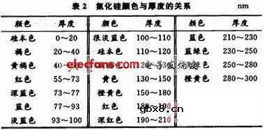 晶体硅太阳电池减反射膜的研究 晶体硅太阳电池减反射膜的研究