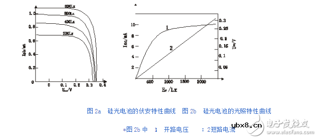 硅光电池的伏安特性曲线 硅光电池的伏安特性曲线