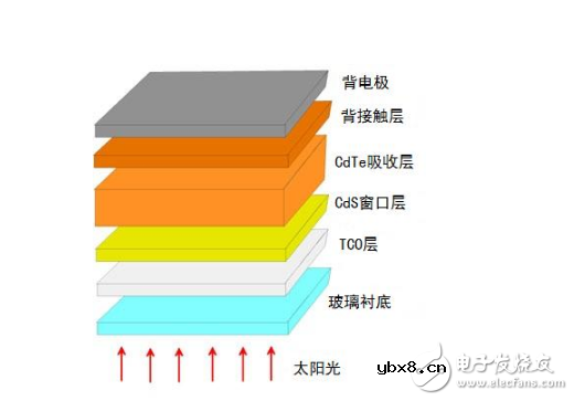 晶硅电池与薄膜电池的优势详细分析 晶硅电池与薄膜电池的优势详细分析