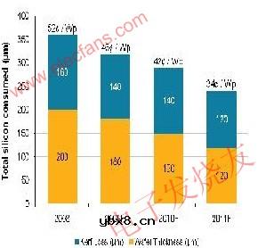 太阳能电池硅片切割工艺 太阳能电池硅片切割工艺