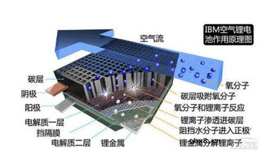 锂空气电池工作原理究竟是什么_锂空电池的优缺点及反应方程式 锂空气电池工作原理究竟是什么_锂空电池的优缺点及反应方程式