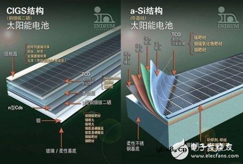 CIGS薄膜太阳能电池及其制备方法