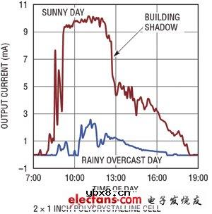从单节光伏电池收集能量
