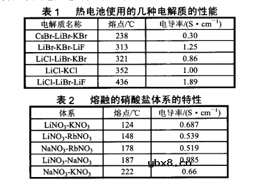 军用热电池国外的发展