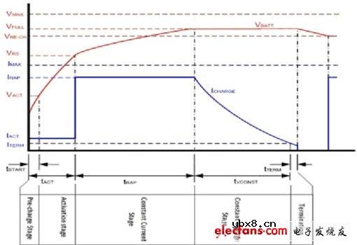 使用锂离子技术实现电池充电器