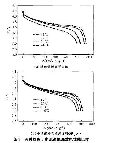 软包装锂离子电池性能研究 软包装锂离子电池性能研究