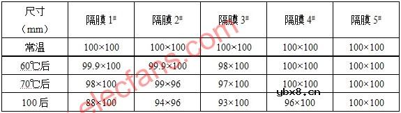 高温复合隔离膜改善锂离子电池安全性的研究