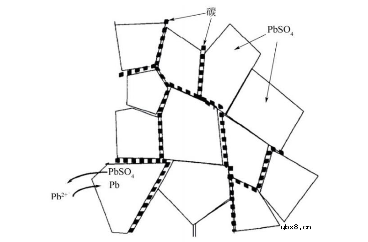 铅炭电池为什么会比铅酸电池重