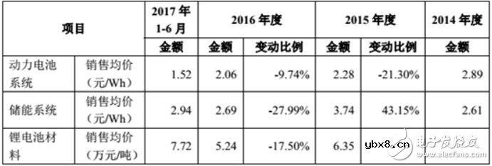 补贴新政三缄其口 动力电池企业或将降价20% 补贴新政三缄其口 动力电池企业或将降价20%