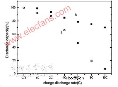 动力型锂离子电池的正极材料如何选择