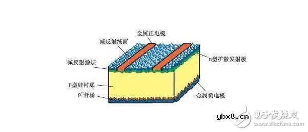 硅太阳能电池的结构、发电原理及其应用前景 硅太阳能电池的结构、发电原理及其应用前景