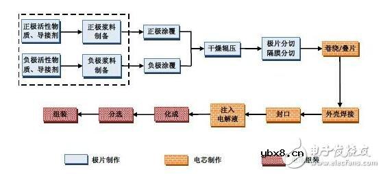 锂离子电池的主要种类、制作工艺及其化学解析 锂离子电池的主要种类、制作工艺及其化学解析