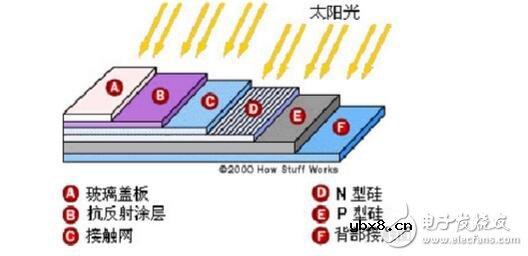 太阳能电池的工作原理及其电池组件介绍