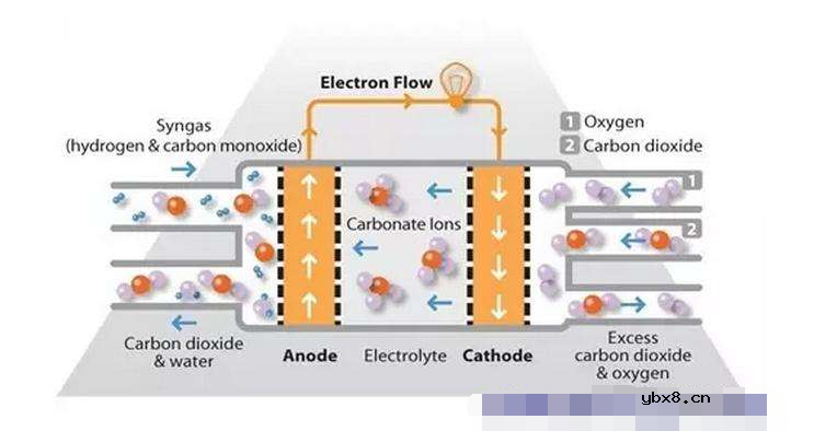 酸性和碱性甲烷燃料电池电极反应式
