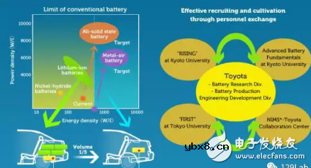 丰田研发固态电池受阻 电池寿命成拦路虎