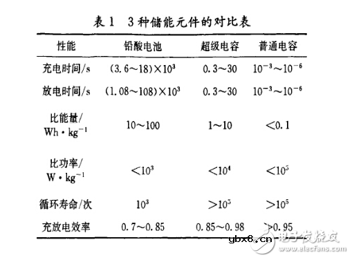 超级电容电池应用前景分析