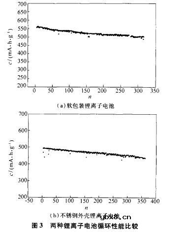 软包装锂离子电池性能研究 软包装锂离子电池性能研究