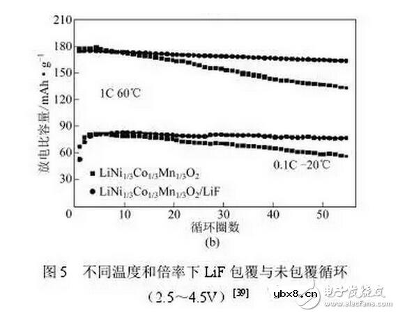 镍钴锰三元材料在锂电池方面的研究与最新进展