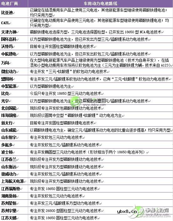 锂离子电池的发展现状及应用领域的分析预测