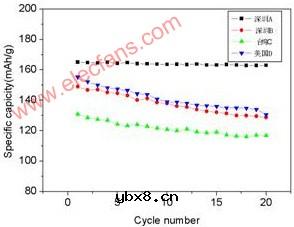 尖晶石钛酸锂及其在锂离子动力电池中的应用