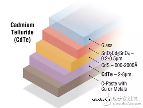 薄膜太阳能电池与传统太阳能电板的不同_薄膜太阳能电池详细说明 薄膜太阳能电池与传统太阳能电板的不同_薄膜太阳能电池详细说明