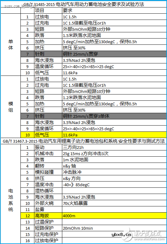 锂电池如何应用于低速电动车？