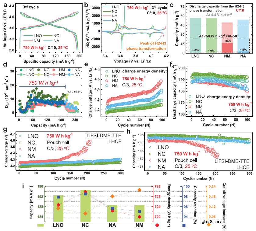 锂电高镍正极基础掺杂元素的作用 锂电高镍正极基础掺杂元素的作用