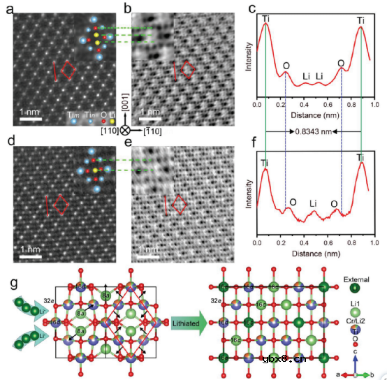 开发出绝对零膨胀电池材料，10C循环17000圈容量保持91.5%！