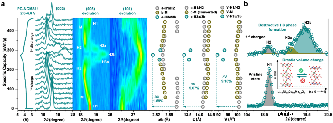单晶高镍正极高压稳定性的起源