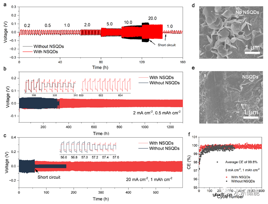 通过设计负电性量子点添加剂降低界面浓度梯度实现无枝晶锌负极