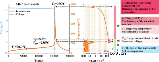 CTP电池的热失控以及热失控蔓延过程研究 CTP电池的热失控以及热失控蔓延过程研究