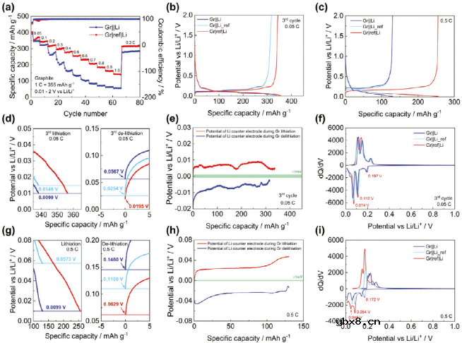 三电极解耦高容量电极的精确电化学行为