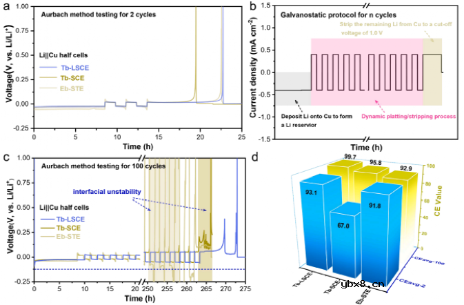 新型四氢呋喃局部饱和电解液激活超低温锂金属电池 新型四氢呋喃局部饱和电解液激活超低温锂金属电池