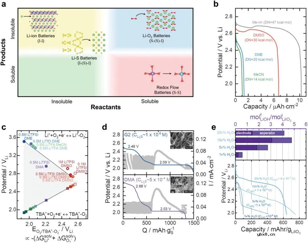 通过溶剂化作用调控电解液性质和氧化还原反应 通过溶剂化作用调控电解液性质和氧化还原反应