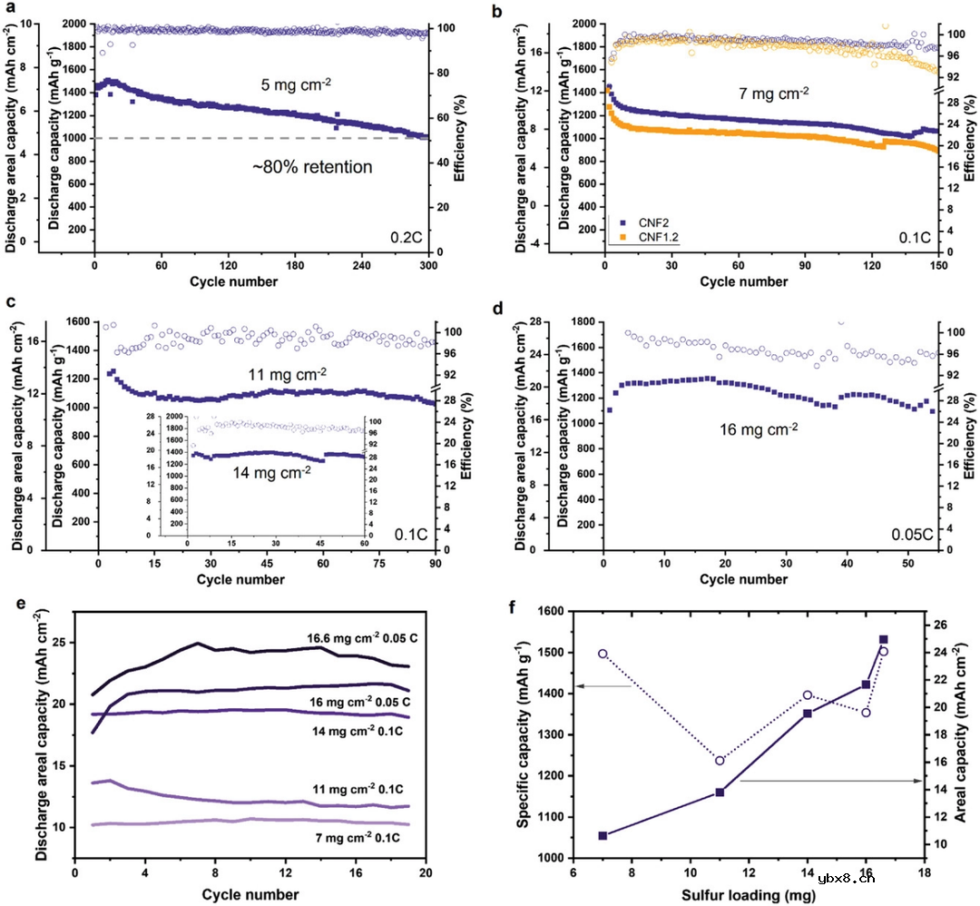 一种优化软包Li-S电池循环稳定性的新型正极结构