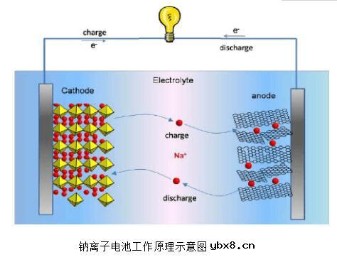 钠离子电池工作原理