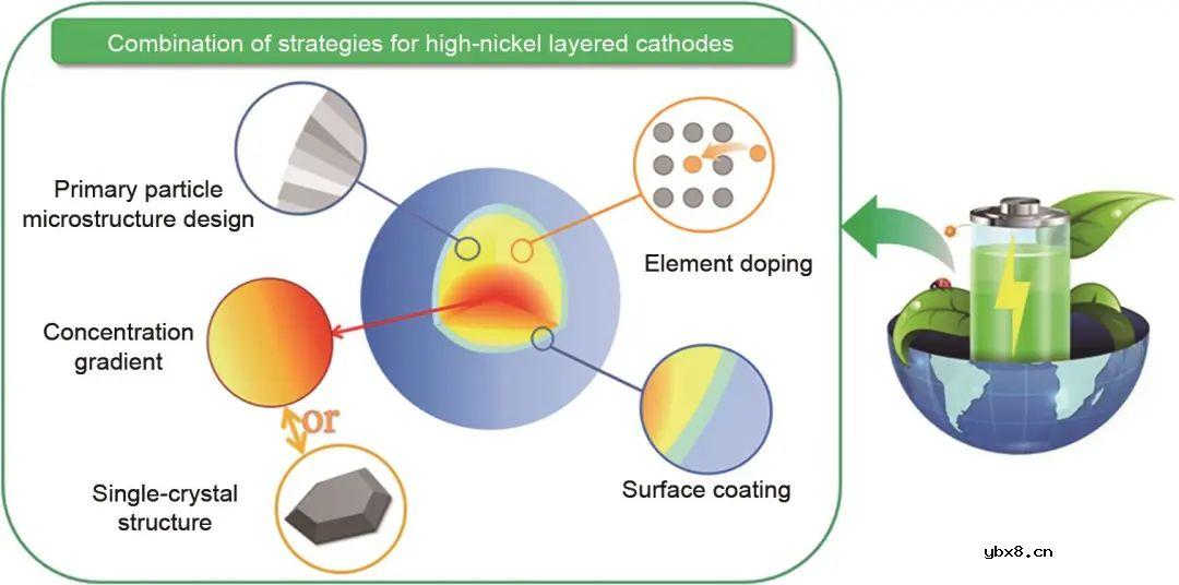 基于高镍三元层状材料的研究现状对其结构特点讨论