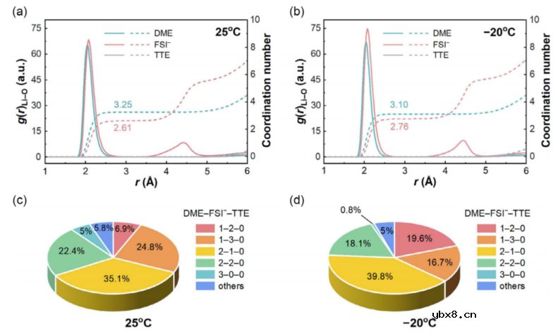 打开稳定低温锂金属负极的极化和可逆性限制