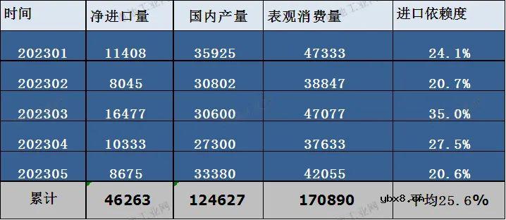碳酸锂5月报：消费提升 进口依赖度降至最低