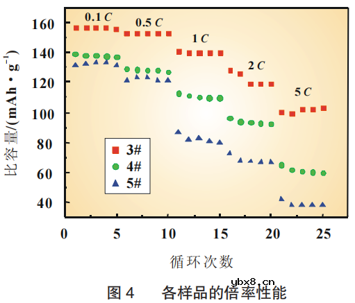 极片面密/压实/厚度对电池性能的影响