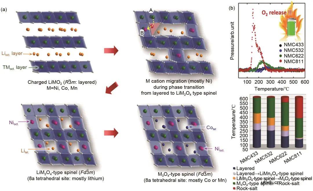 基于高镍三元层状材料的研究现状对其结构特点讨论
