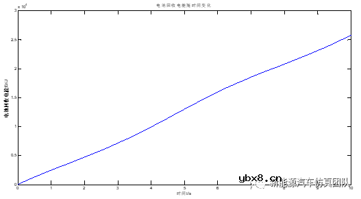 基于Simulink的纯电动汽车再生制动模型搭建