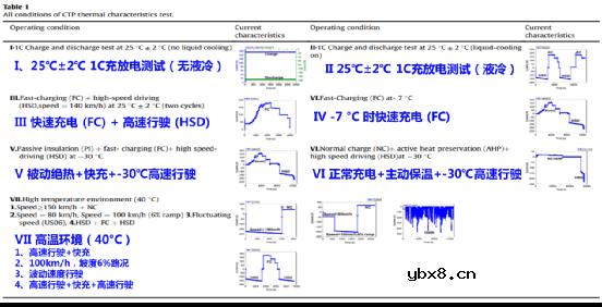CTP电池的热失控以及热失控蔓延过程研究 CTP电池的热失控以及热失控蔓延过程研究