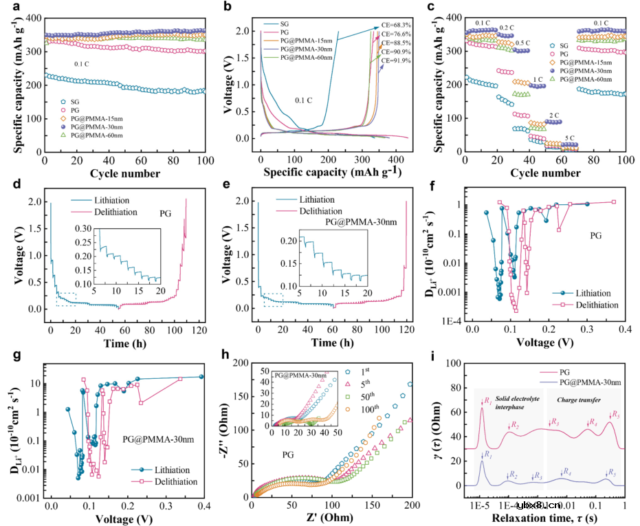 涂覆PMMA层使回收石墨负极电化学性能得到极大恢复