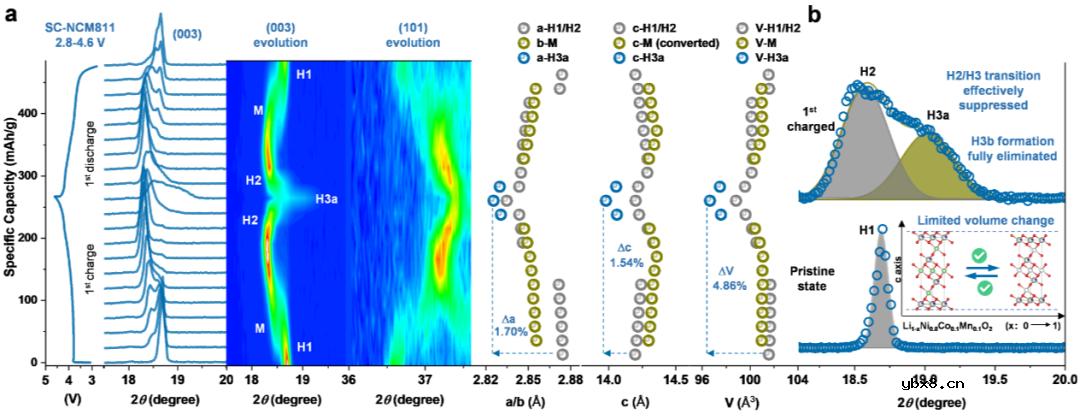 单晶高镍正极高压稳定性的起源
