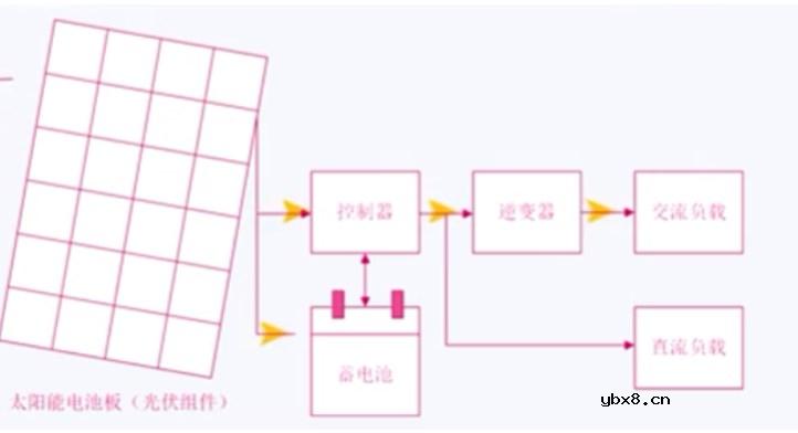 离网光伏发电系统的工作过程和应用