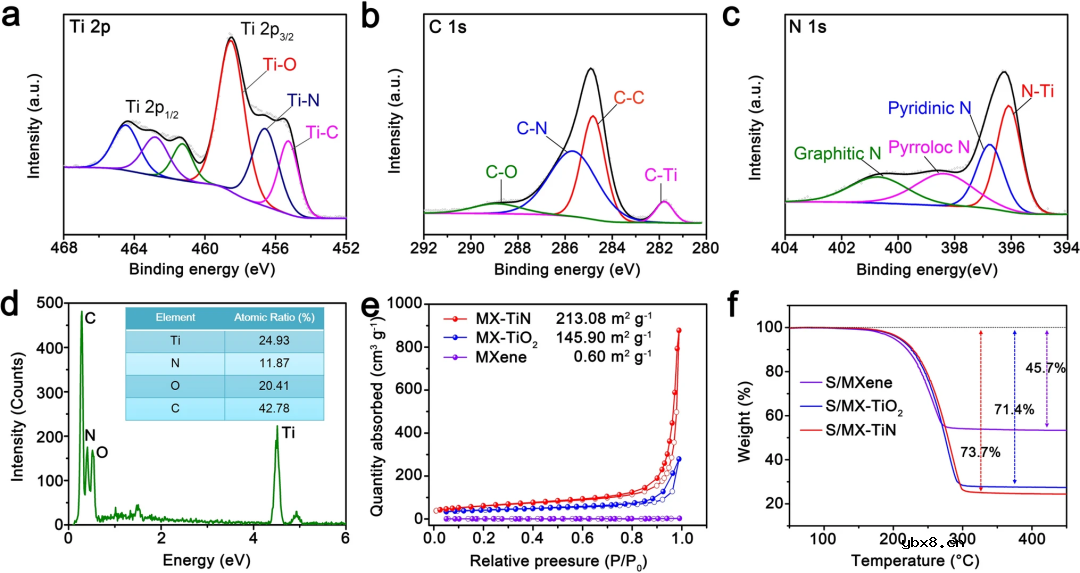 基于超薄MXene基异质结双向催化的大载量锂硫电池介绍 基于超薄MXene基异质结双向催化的大载量锂硫电池介绍