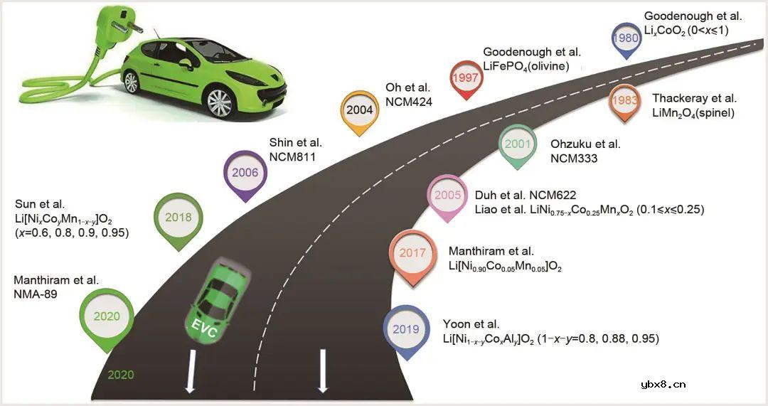 基于高镍三元层状材料的研究现状对其结构特点讨论