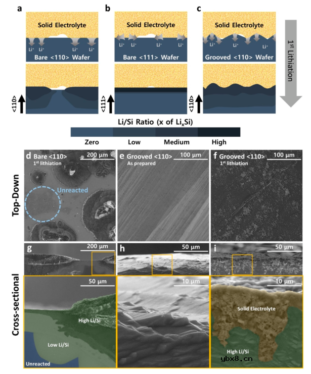 全固态电池的单片100%硅片负极在室温下实现高面积容量