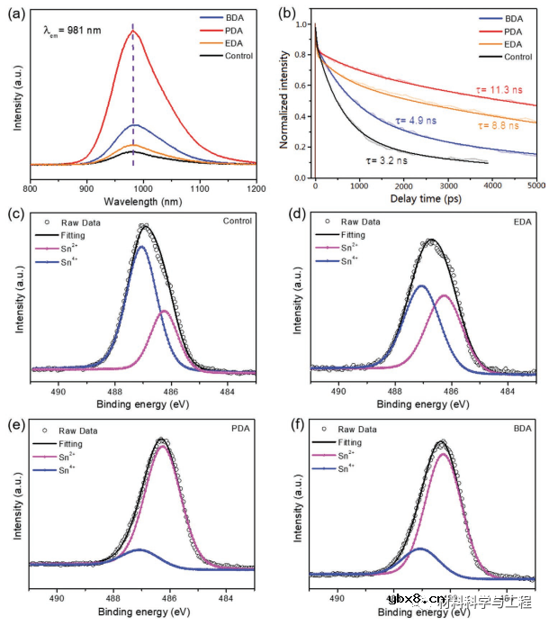 高效太阳能电池的配体锚定诱导定向晶体生长